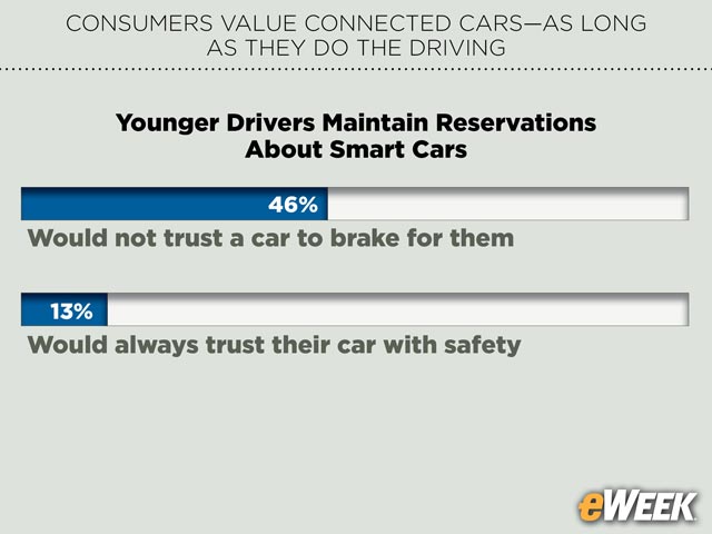 Younger Drivers Maintain Reservations About Smart Cars