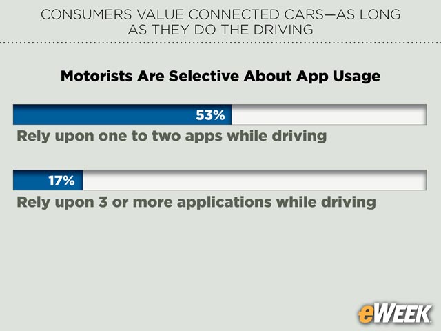 Motorists Are Selective About App Usage