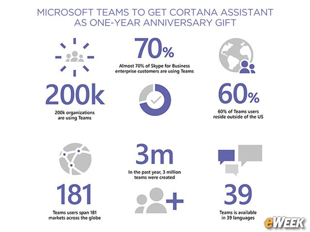 Teams Is Deployed in 200,000 Organizations and Growing