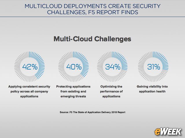 Security Is a Multicloud Challenge