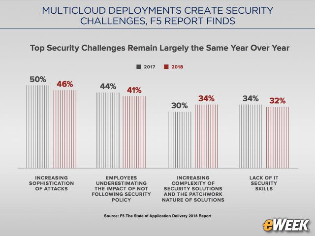 Top Security Challenges Remain Unchanged